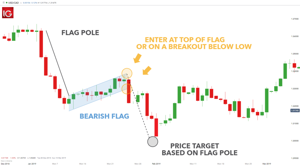 An example of a bearish flag pattern. 