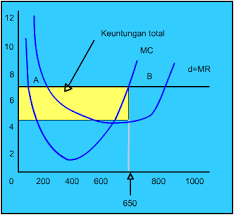 Marginal Cost Curve and Other Curves