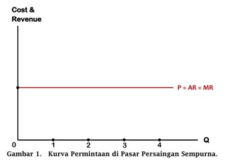 Figure 1: Demand curve in a perfectly competitive market (Source: Ajarn Economist)