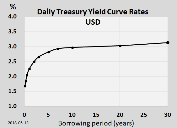 Figure 1: The yield curve (source: Wikipedia)